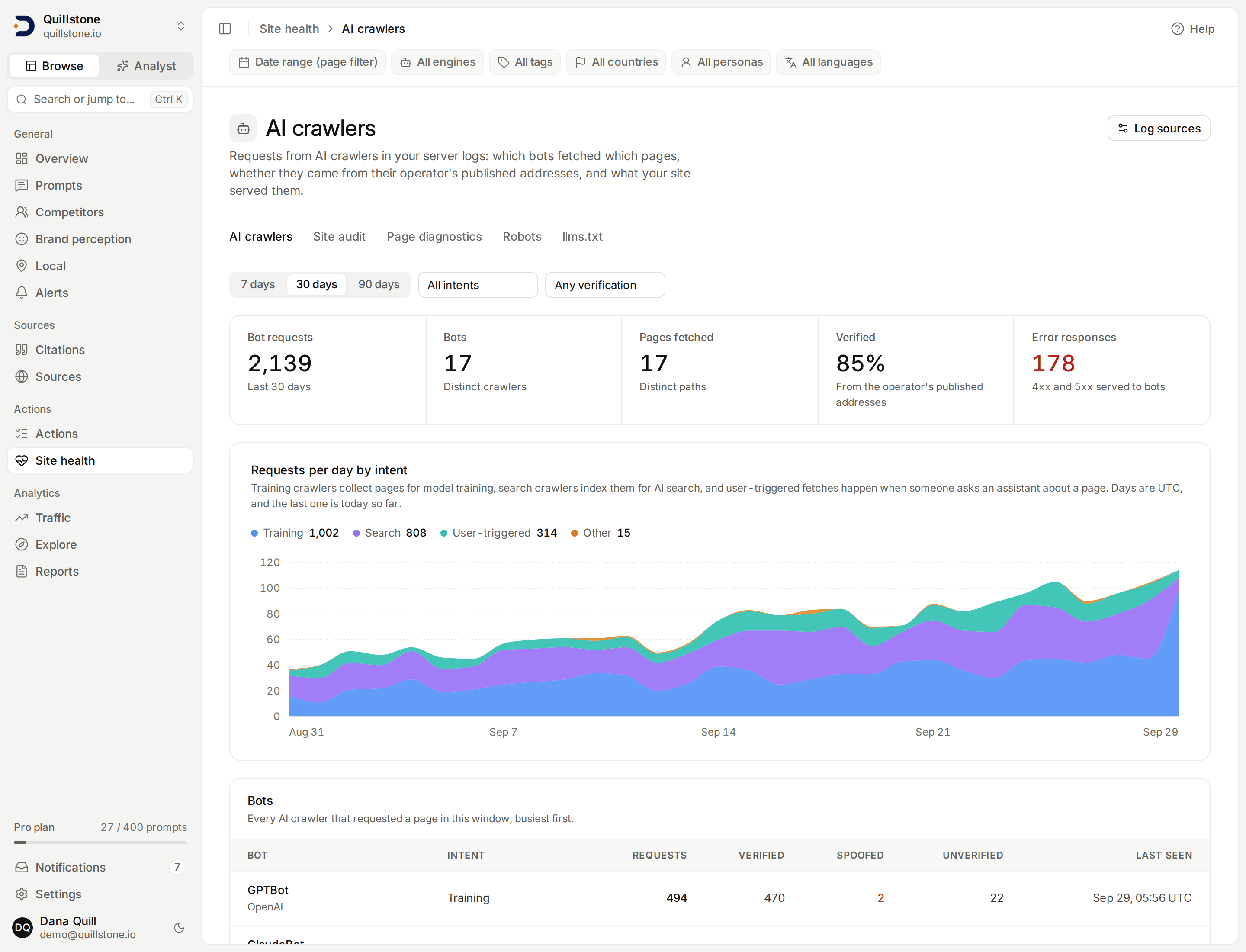 The AI crawlers page for the last 30 days: bot requests, bots, pages fetched, the verified share and error responses, a daily chart stacked by training, search, user-triggered and other intent, and the Bots table starting with GPTBot.