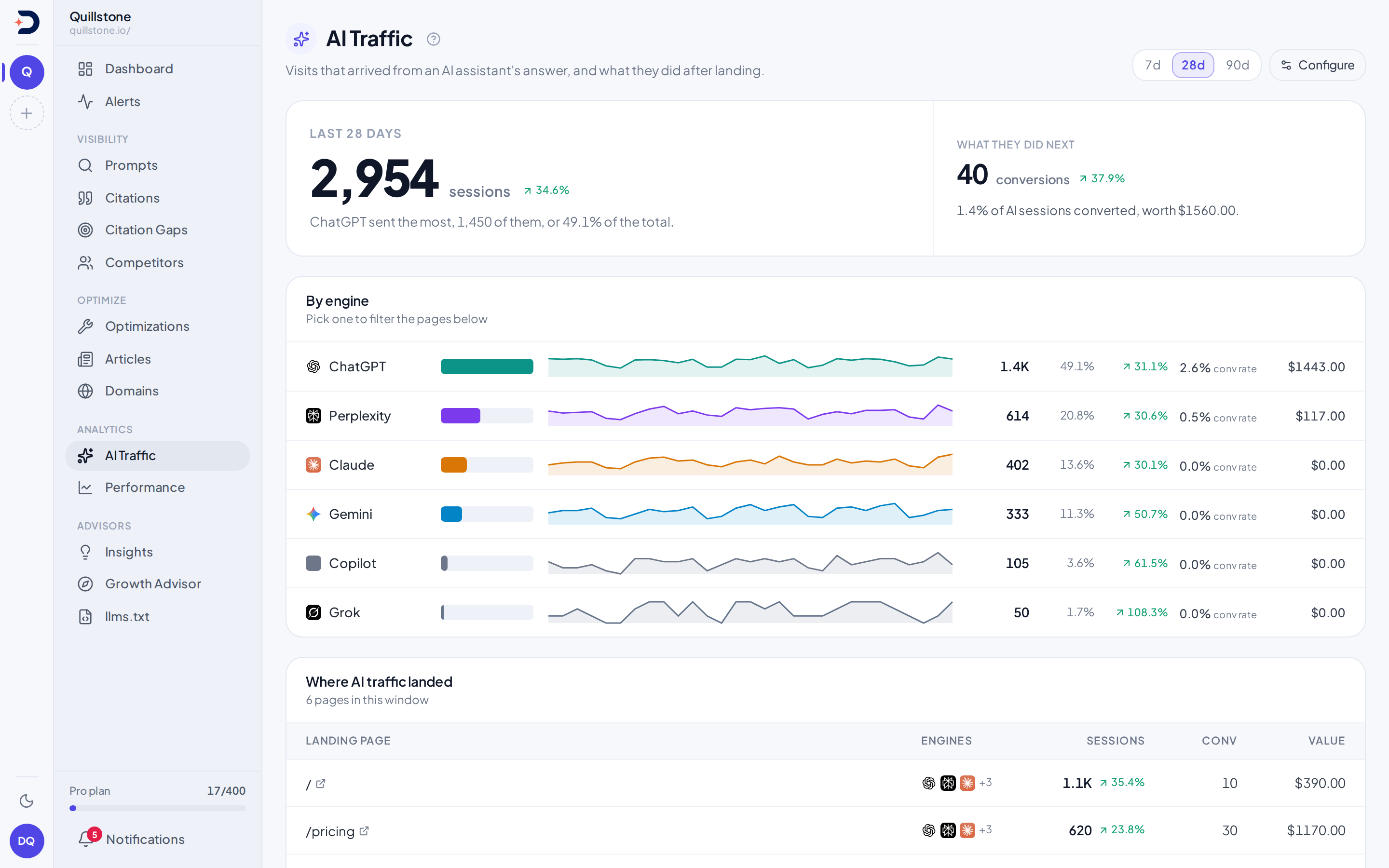 AI Traffic dashboard showing sessions by engine with referral trend sparklines, conversions, and top landing pages