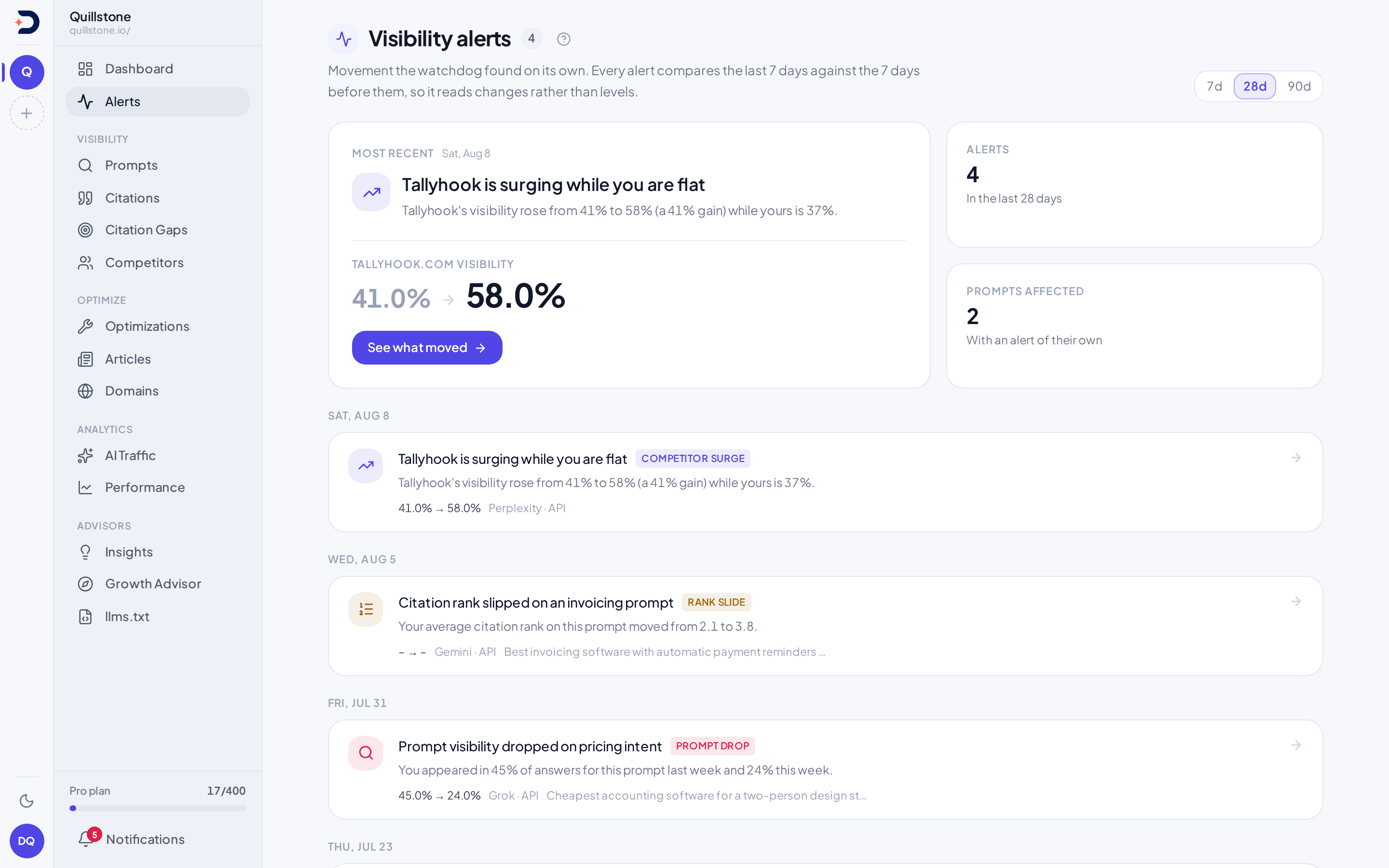 Visibility alerts list showing a competitor surge alert with the alert count and prompts affected