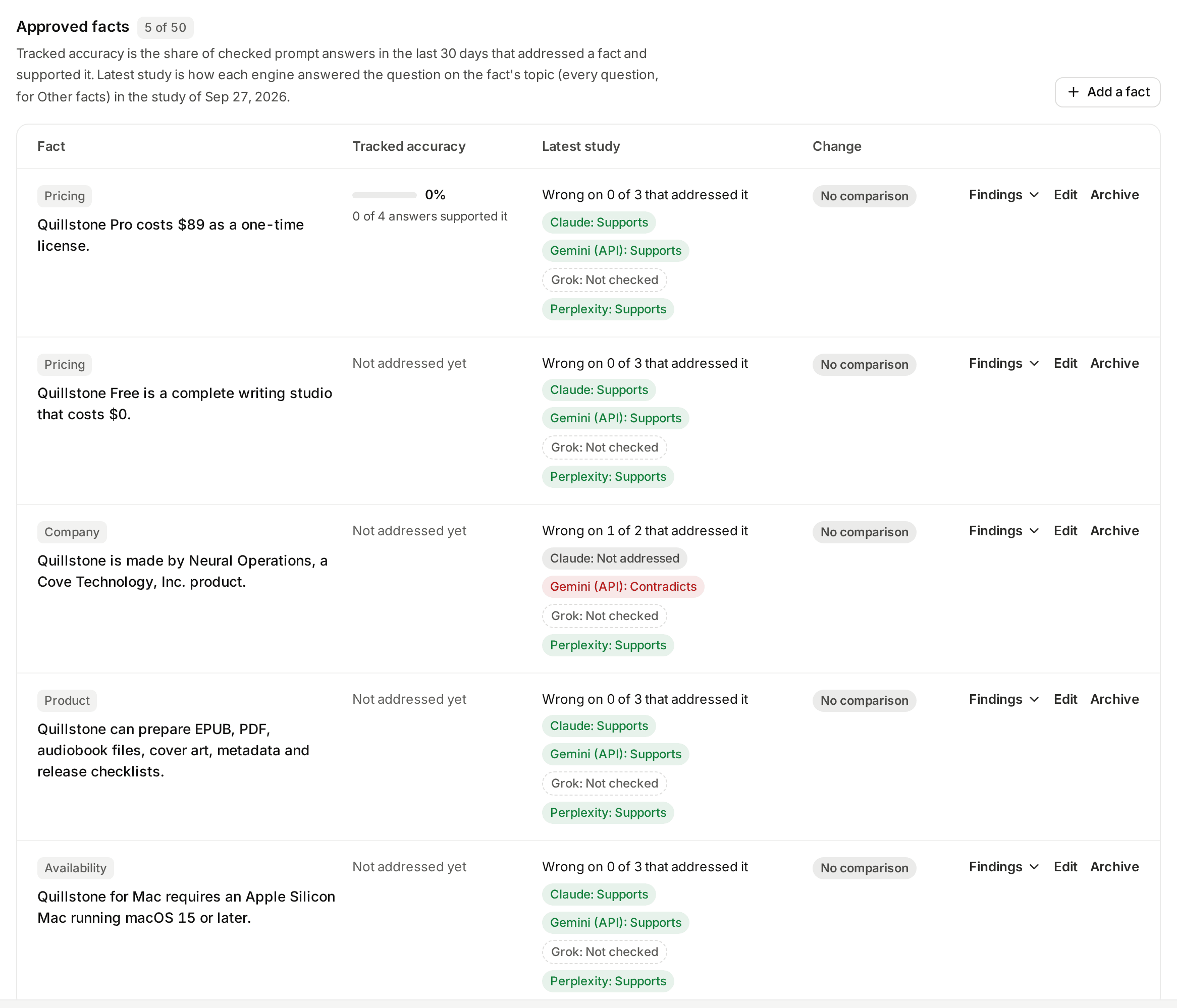 Approved facts for the demo project: five typed facts, each with its tracked accuracy, each engine's result in the latest fact study and a Change column that reads No comparison after the first study.