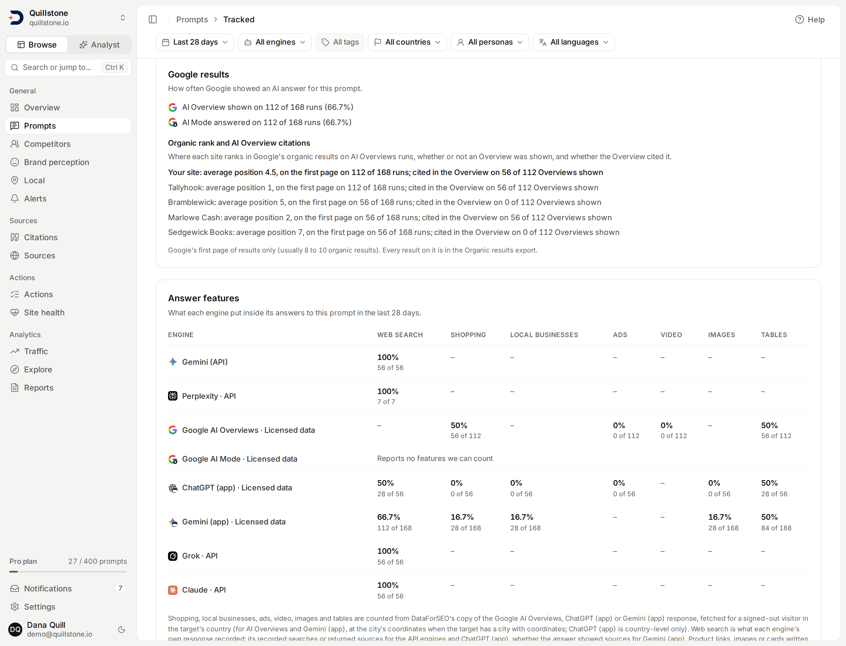 The Google results card on a prompt's page: the shown rate for Google AI Overviews and Google AI Mode, then organic rank and Overview citations for your site and each tracked competitor, with the Answer features card below it. The numbers are demo data.