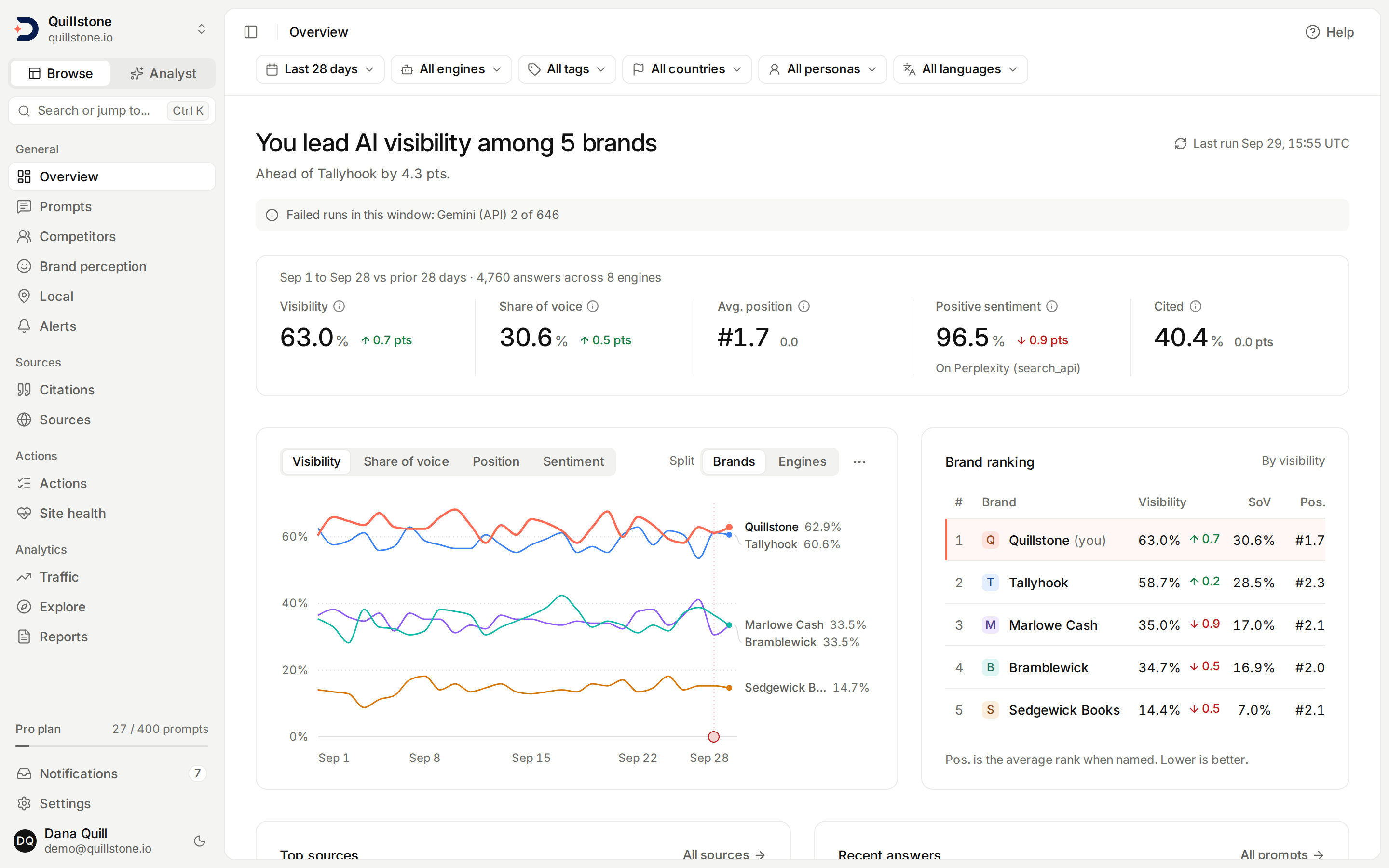 The Overview screen for the Quillstone demo project over the last 28 days: the headline ranks Quillstone first of five brands in AI visibility, above five headline numbers over answers from eight engines, a visibility trend by brand and the brand ranking table.