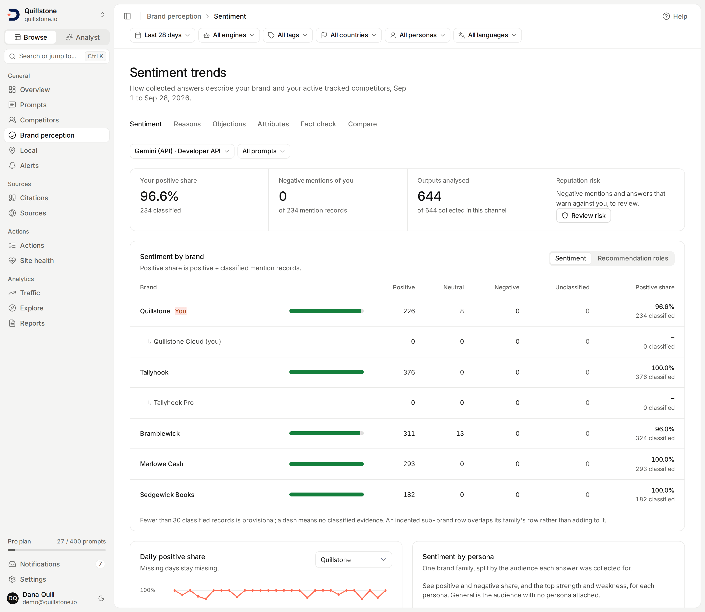 The Sentiment headline and brand comparison for the Quillstone demo project