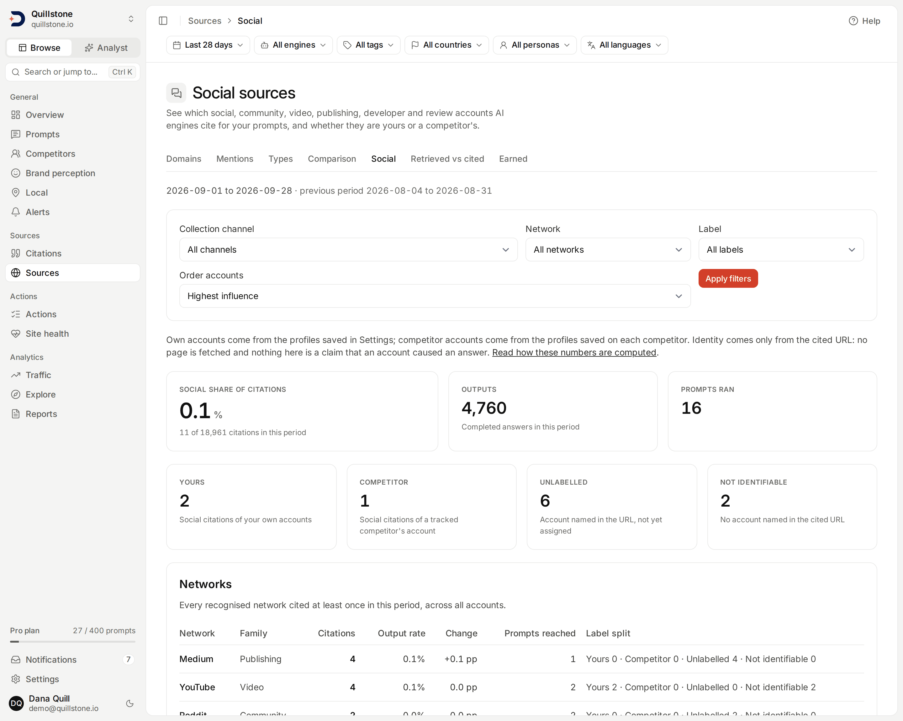 Social sources showing the citation summary tiles, the label split, and the top of the Networks table.